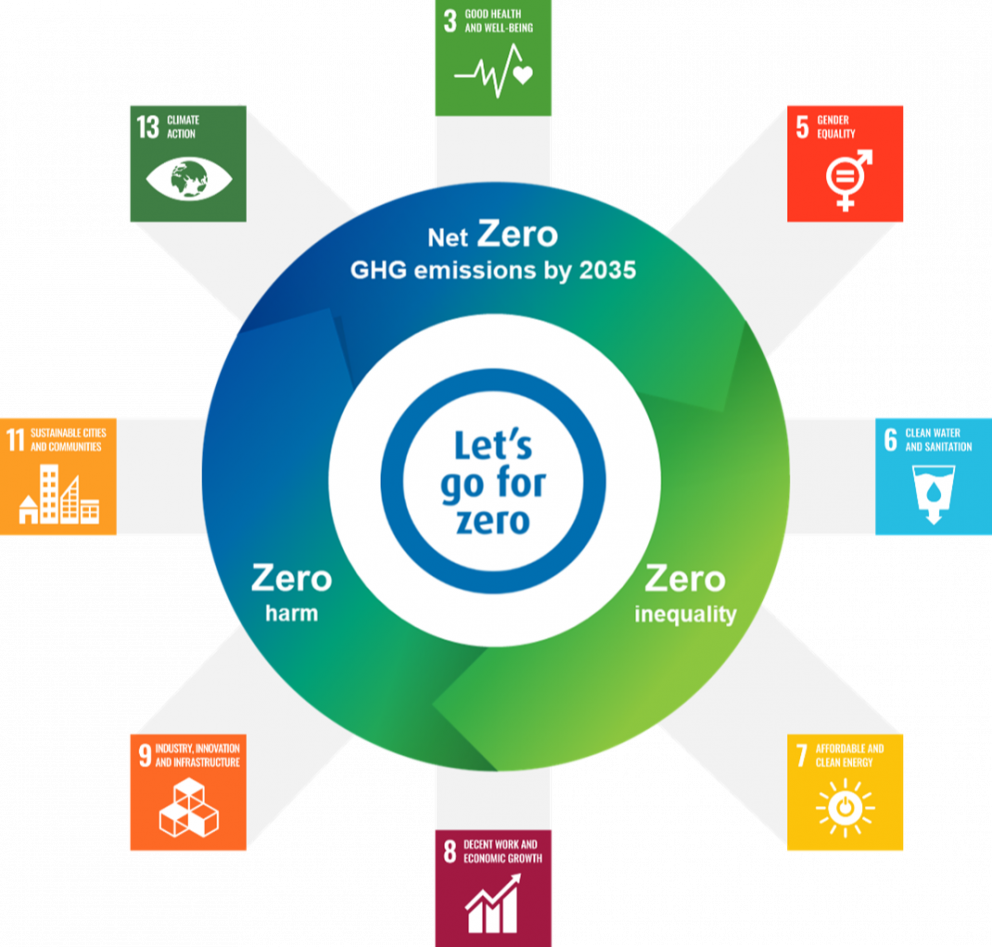 Sustainable Development Goals Umicore 0633