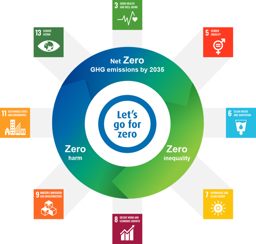Sustainable Development Goals Umicore