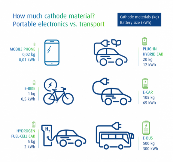 Umicore cathode materials at the core of rechargeable Liion batteries