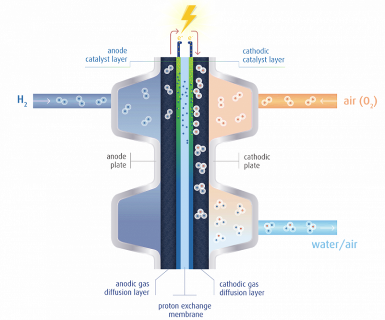 what-are-fuel-cells-which-types-exist-and-how-do-they-work-umicore