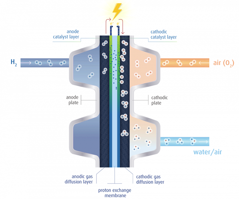 What are fuel cells which types exist and how do they work Umicore